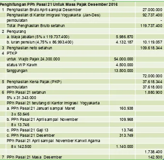 Tabel 9. Penyesuaian penghitungan PPh Pasal 21 Farianto untuk Masa Pajak Desember di Kantor Wilayah Kemenag Daerah Isimewa Yogyakarta