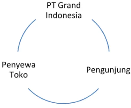 Diagram 1 Hubungan PT Grand Indonesia, Tenant dan Pengunjung