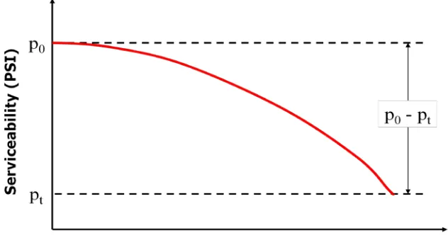 Gambar II.5  Grafik antara Service Ability-Time 