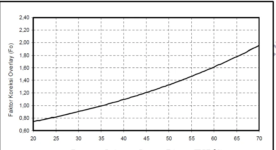 Gambar II.6 Grafik Faktor Koreksi Overlay-Tempratur Rata-rata (oC) 