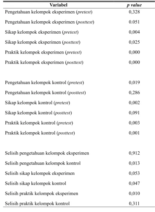 Tabel 3. Hasil Uji Normalitas Data