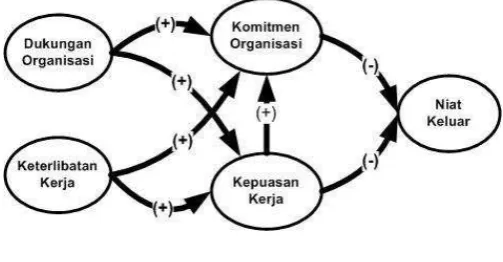 Gambar 1 : Model Konseptual Penelitian 