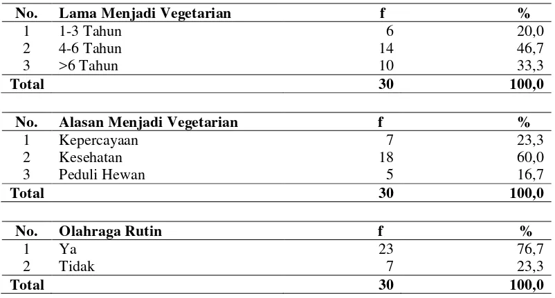Tabel 4.3 Distribusi Frekuensi Responden Vegetarian Berdasarkan Lama dan Alasan Menjadi Vegetarian Serta Rutinitas Olahraga  