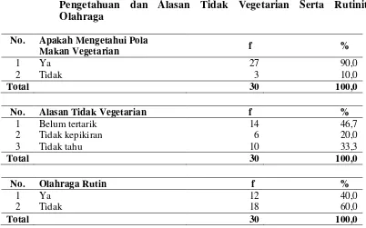 Tabel 4.4 Distribusi Frekuensi Responden Non Vegetarian Berdasarkan 