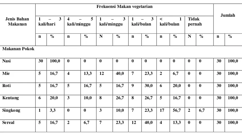 Tabel 4.5 Distribusi Responden Vegetarian Berdasarkan Pola Konsumsi Menurut Jenis dan Frekuensi pada Bahan Makanan Pokok 