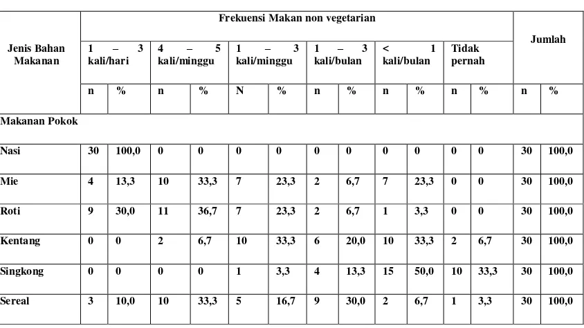 Tabel 4.6 Distribusi Responden Non Vegetarian Berdasarkan Pola Konsumsi Menurut Jenis dan Frekuensi pada Bahan Makanan Pokok 