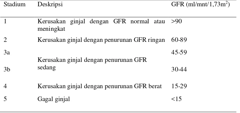 Tabel 2. Stadium gagal ginjal kronik. 13