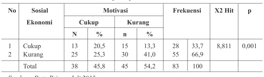 Tabel 3. Distribusi Hubungan Sosial Ekonomi Dengan Motivasi Ibu  Kelurahan Lepo-Lepo Kota Kendari Tahun 2015