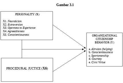 PERSONALITY (Gambar 3.1X)