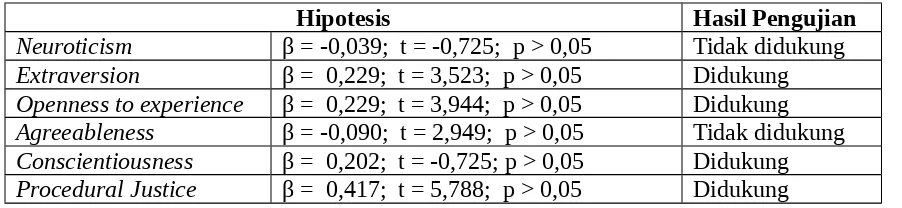 Tabel 4Hipotesis