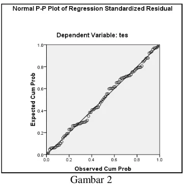 Gambar 2  variabel-variabel bebas terhadap Berdasarkan gambar 2 di atas, terlihat variabel terikat (R square) sebesar 