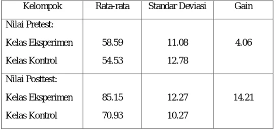 Tabel 7. Nilai hasil pretest-posttest kelas eksperimen dan kelas kontrol 