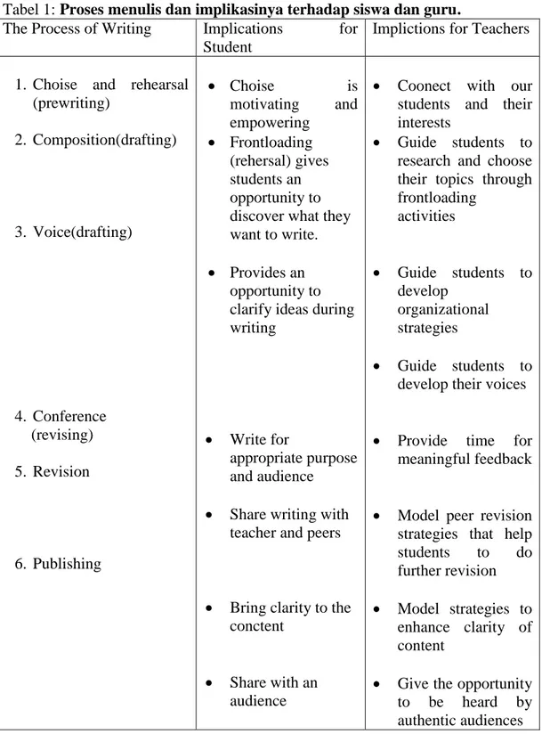 Tabel 1: Proses menulis dan implikasinya terhadap siswa dan guru.  The Process of Writing  Implications  for 