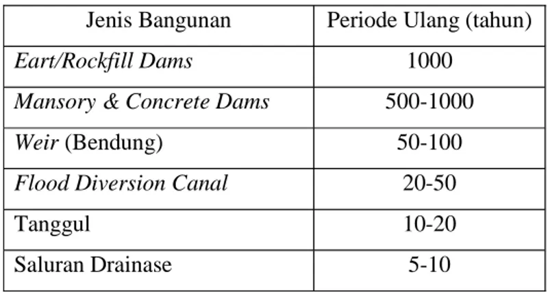 Tabel 2.1 Klasifikasi Periode Ulang Berdasar Jenis Bangunan Jenis Bangunan Periode Ulang (tahun)
