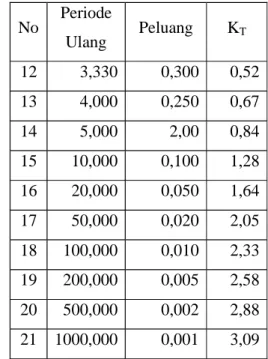 Tabel 2.2 Nilai variabel reduksi Gauss No Periode