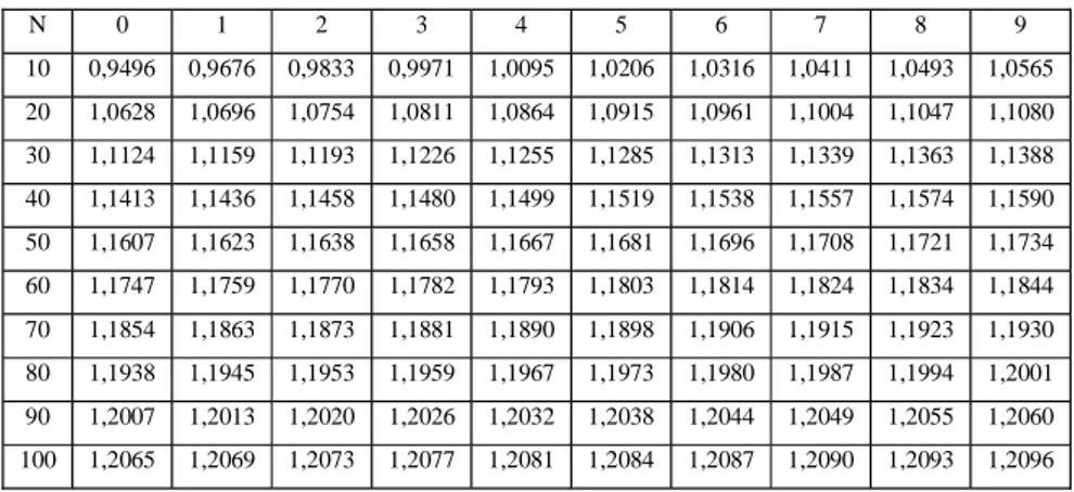 Tabel 2.5 Reduced standard deviation (S n )