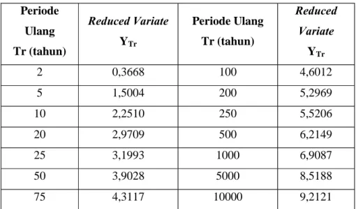 Tabel 2.6 Reduced variate (Y Tr ) Periode Ulang Tr (tahun) Î»¼«½»¼ Ê¿®·¿¬»YTr Periode UlangTr (tahun) Î»¼«½»¼Ê¿®·¿¬»Y Tr 2 0,3668 100 4,6012 5 1,5004 200 5,2969 10 2,2510 250 5,5206 20 2,9709 500 6,2149 25 3,1993 1000 6,9087 50 3,9028 5000 8,5188 75 4,3117