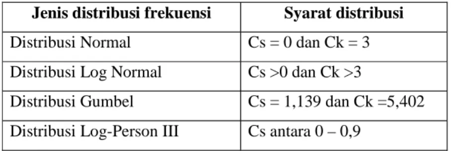 Tabel 2.7 Karakteristik Distribusi Frekuensi Jenis distribusi frekuensi Syarat distribusi Distribusi Normal Cs = 0 dan Ck = 3 Distribusi Log Normal Cs &gt;0 dan Ck &gt;3