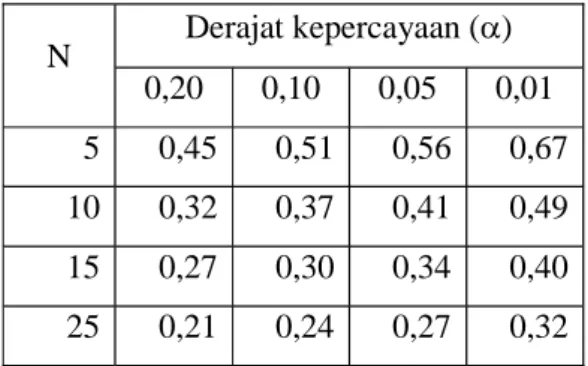 Tabel 2.8 Nilai kritis Do untuk uji Smirnov-Kolmogorov N Derajat kepercayaan ( ) 0,20 0,10 0,05 0,01 5 0,45 0,51 0,56 0,67 10 0,32 0,37 0,41 0,49 15 0,27 0,30 0,34 0,40 25 0,21 0,24 0,27 0,32