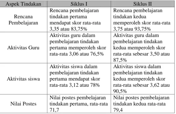 Tabel 1. Perbandingan Hasil Pelaksanaan Siklus I dengan Siklus II  Aspek Tindakan  Siklus I  Siklus II 