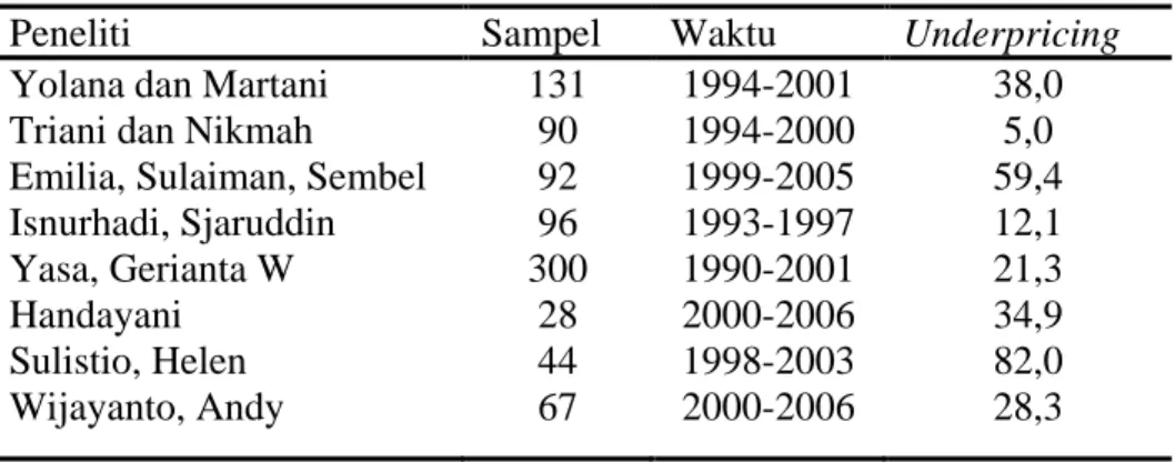 Tabel 2.2. Fenomena underpricing di Indonesia 