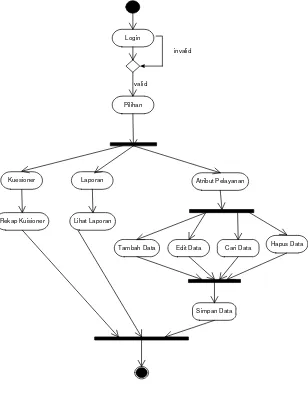 Gambar 7 Sequence Diagram untuk Atribut Pelayanan 