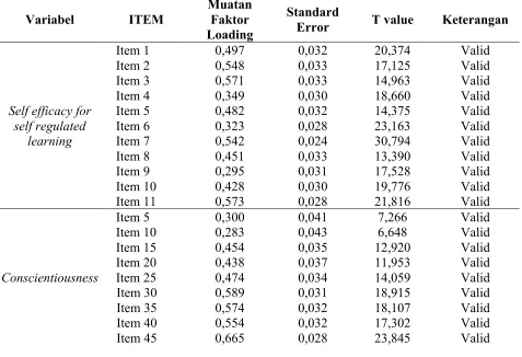 Tabel  4.2 Hasil Pengujian Validitas 