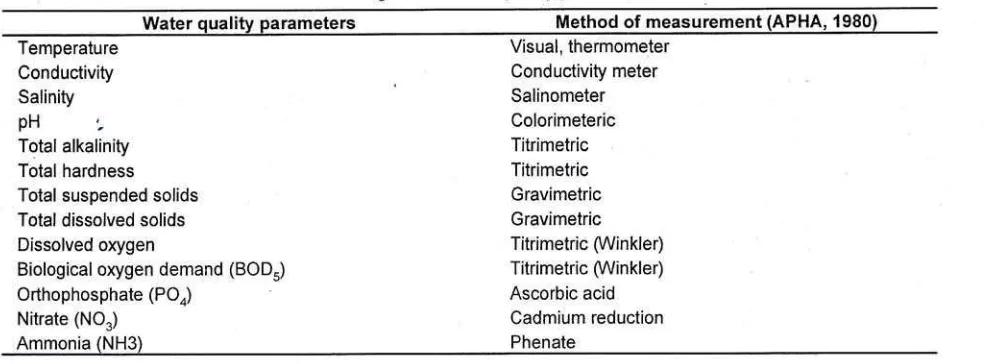 Table 1.Method used for measuring some water Water qualitv parameters 