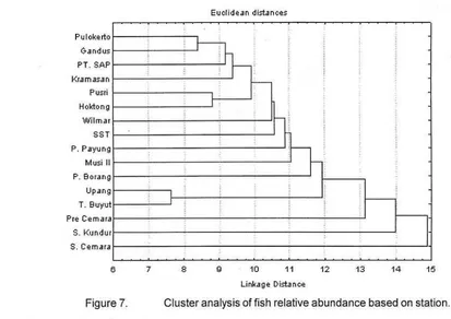 Figure 7.Cluster analysis of fish relative abundance based on station.