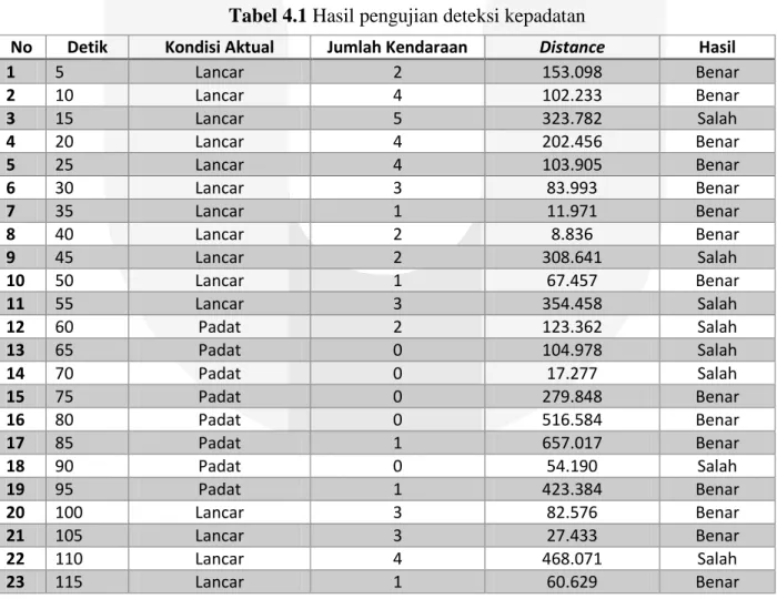 Tabel 4.1 Hasil pengujian deteksi kepadatan 