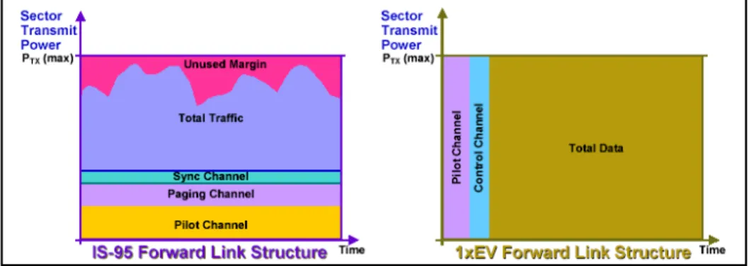 Gambar 2.4 Penggunaan Daya dari IS-95 dan IS-856 pada Forward Link  Untuk standar IS-856, data rate yang ditransmisikan dari BS menuju MS  atau dikenal dengan istilah  forward link