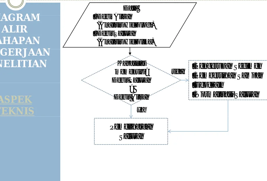 DIAGRAM  D bit Ali Data DIAGRAM  ALIR  TAHAPAN  PENGERJAAN  • Debit Aliran (Analisis Hidrologi)• Debit Saluran(Analisis Hidrolika)PENGERJAAN  PENELITIAN Kapasitas memenuhi? Debit Saluran •Pengerukan Sedimen •Pembersihan Sampah E d itidak ASPEK  TEKNIS &gt;