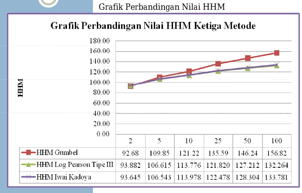 Grafik Perbandingan Nilai HHMRRR ANALISIS  HIDROLOGI (ii) PUH HHM Gumbel HHM