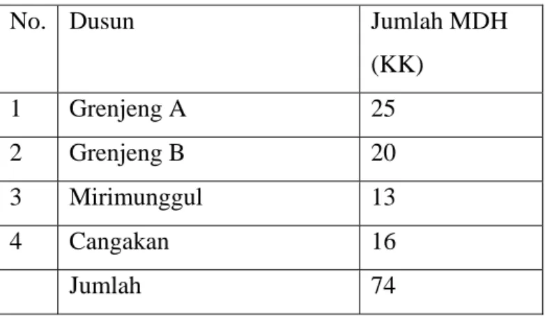 Tabel 1.2 Jumlah Masyarakat Desa Hutan Desa Gandusari Tahun 2012 