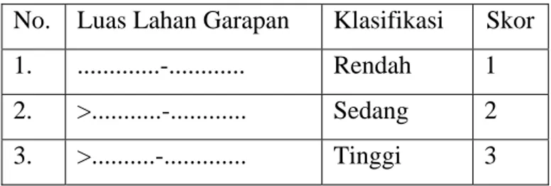 Tabel 1.3 Klasifikasi Luas Lahan Garapan MDH Desa Gandusari  No. Luas  Lahan  Garapan  Klasifikasi  Skor 