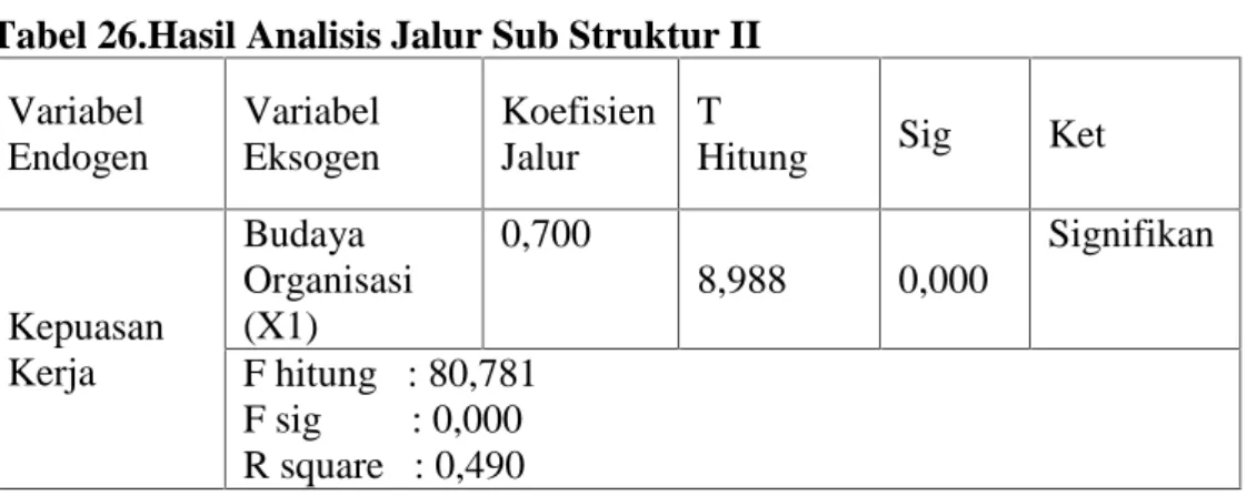 Tabel 26.Hasil Analisis Jalur Sub Struktur II