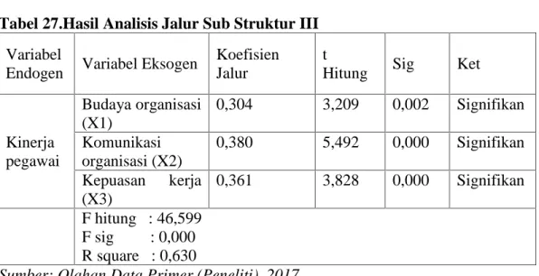 Tabel 27.Hasil Analisis Jalur Sub Struktur III