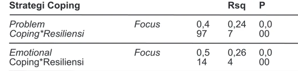 Tabel 2. Hubungan Jenis Strategi Coping dan Resiliensi