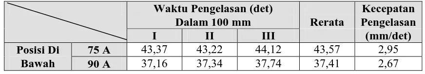 Tabel  1. Data hasil waktu dan kecepatan geser pengelasan terhadap posisi pengelasan, diameter elektroda  2,6 mm, dan arus lasan yang digunakan 