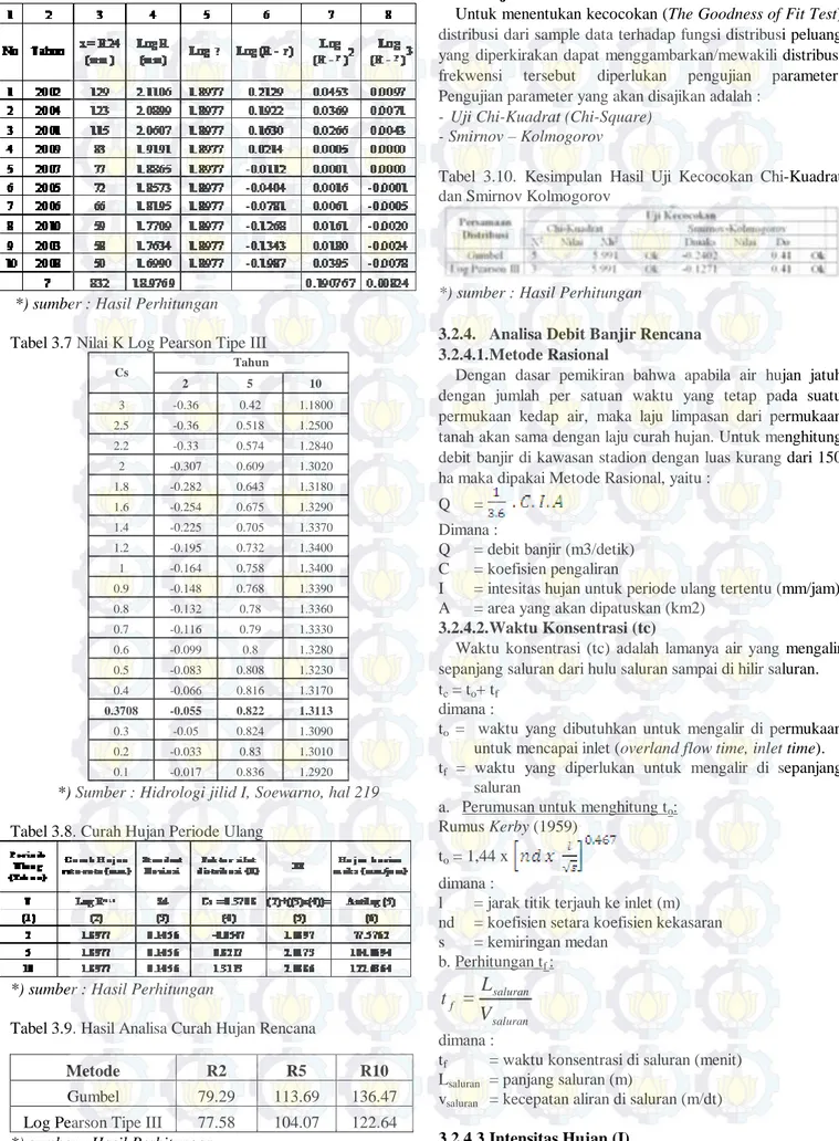 Tabel  3.6.  Perhitungan  Tinggi  Hujan  Rencana  Metode  Log  Pearson III 