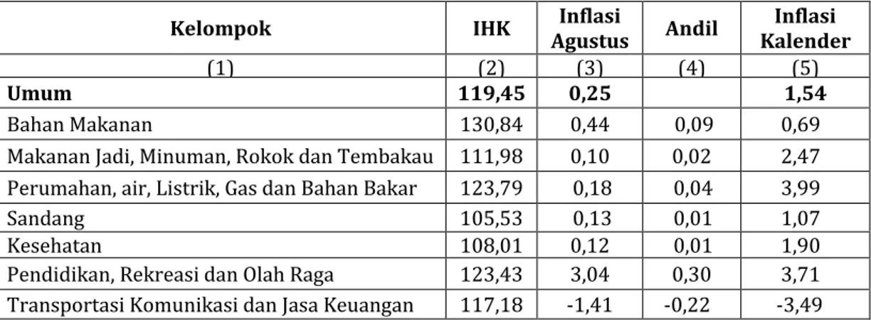 Tabel 1. Inflasi Bulan Agustus Menurut Kelompok Pengeluaran Tahun 2015 