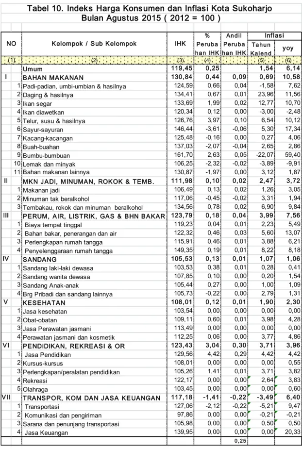 Tabel 10. Indeks Harga Konsumen dan Inflasi Kota Sukoharjo  Bulan Agustus 2015 ( 2012 = 100 )