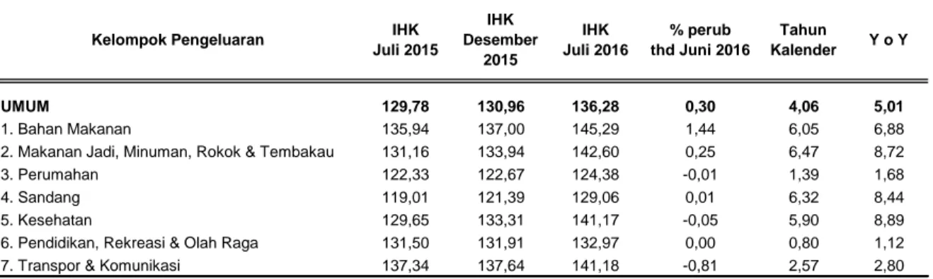 Tabel 1. Indeks Harga Konsumen dan Laju Inflasi Kota Tarakan Bulan Juli 2016