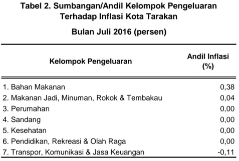 Tabel 2. Sumbangan/Andil Kelompok Pengeluaran  Terhadap Inflasi Kota Tarakan