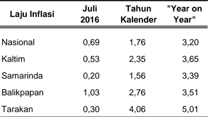 Tabel 3. Perbandingan Laju Inflasi antar  Wilayah (Persen)