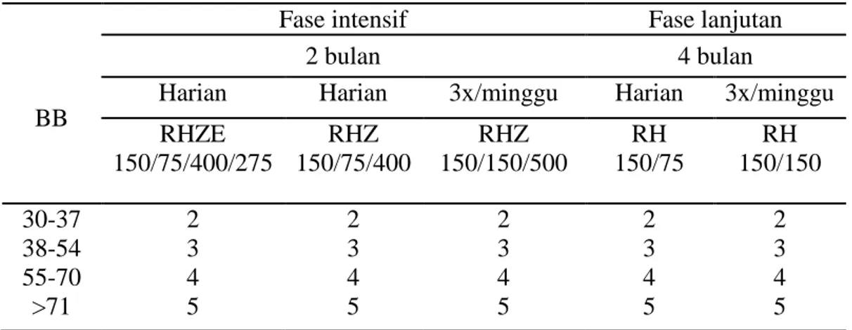 Tabel 2.2 Dosis obat antituberkulosis kombinasi dosis tetap 