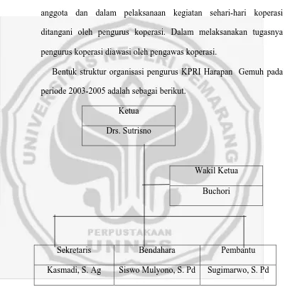 Gambar 4.1 Struktur Organisasi Pengurus KPRI Harapan  Kecamatan Gemuh Periode 2003-2005  