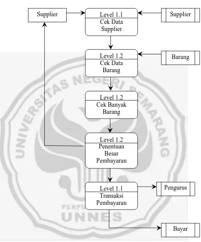 Gambar 4.4 Diagram Alir Data Analisis Sistem Pembayaran Supplier 