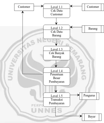 Gambar 4.5 Diagram Alir Data Analisis Sistem Pembayaran Customer  