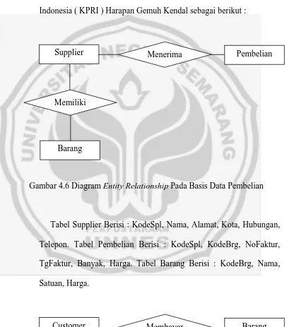 Gambar 4.6 Diagram Entity Relationship Pada Basis Data Pembelian 